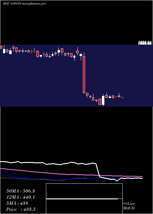 weekly chart Ksolves