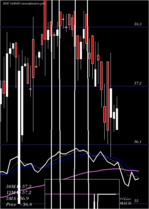  Daily chart Hdfcqual