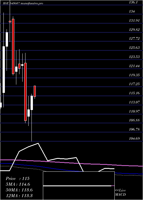 monthly chart Hdfcgrowth
