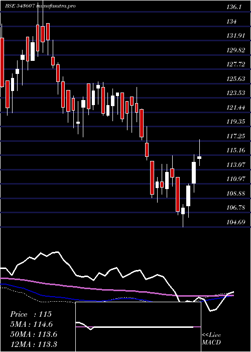 weekly chart Hdfcgrowth
