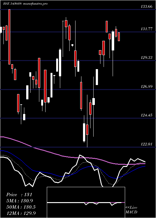  Daily chart Hdfcvalue