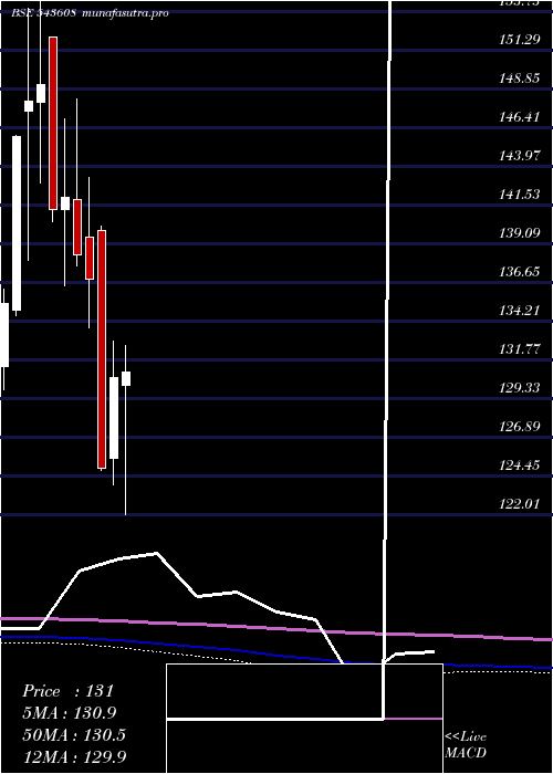  monthly chart Hdfcvalue