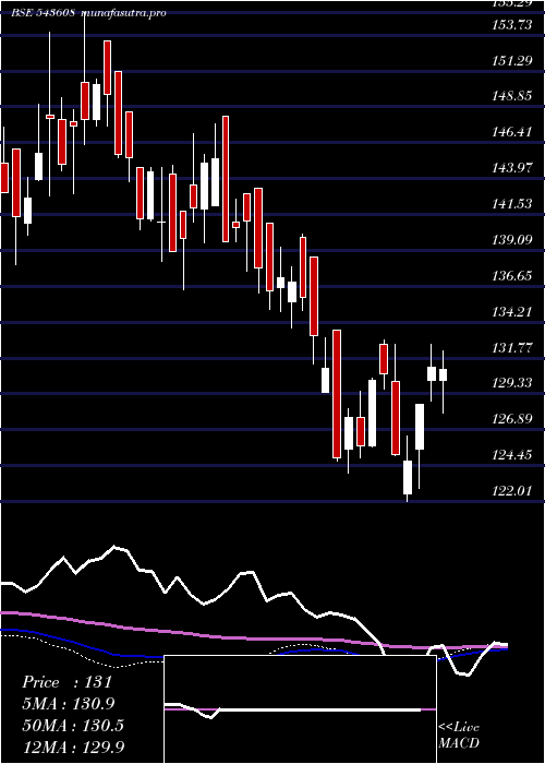  weekly chart Hdfcvalue