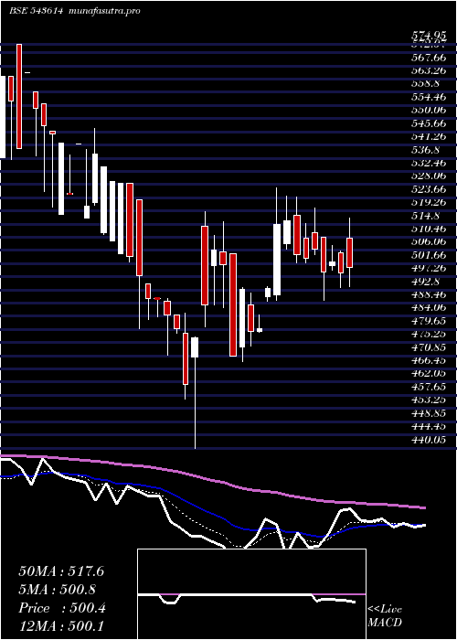  Daily chart Tipsfilms