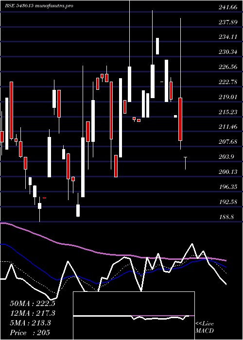 Daily chart Srsoltd