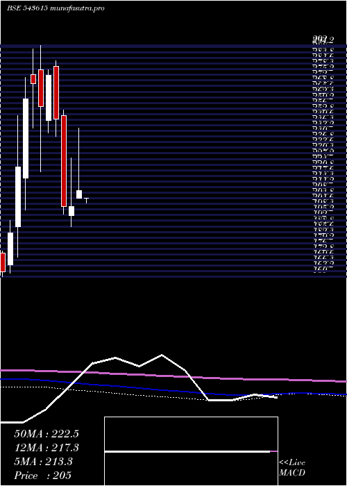 monthly chart Srsoltd