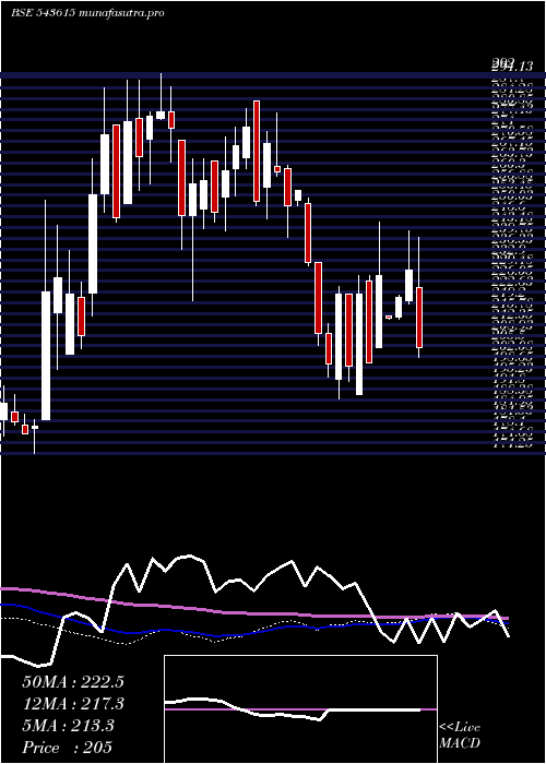 weekly chart Srsoltd