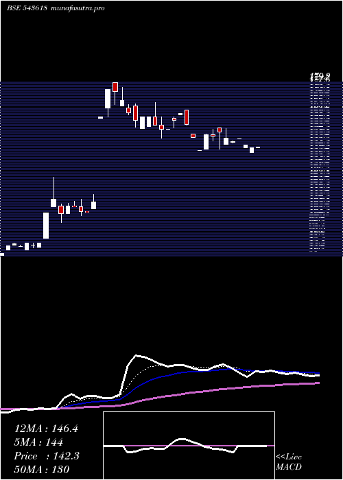 Daily chart Cargotrans