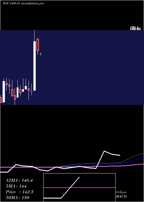 monthly chart Cargotrans