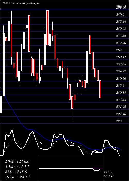 Daily chart Ina