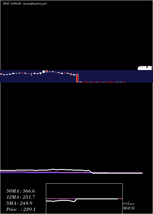 weekly chart Ina