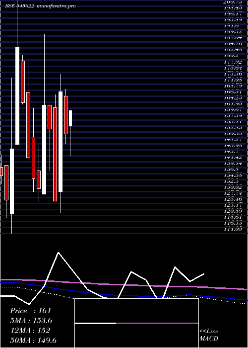 monthly chart Stml