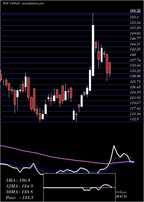 Daily chart Emil
