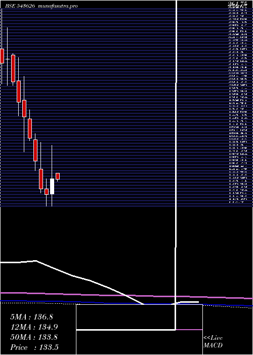 monthly chart Emil