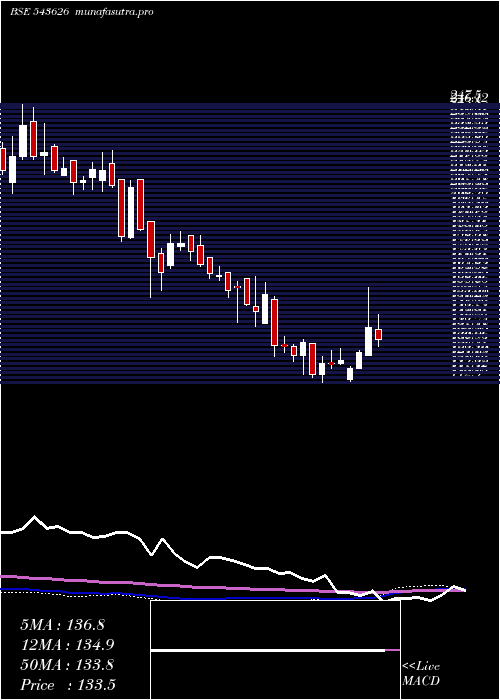 weekly chart Emil