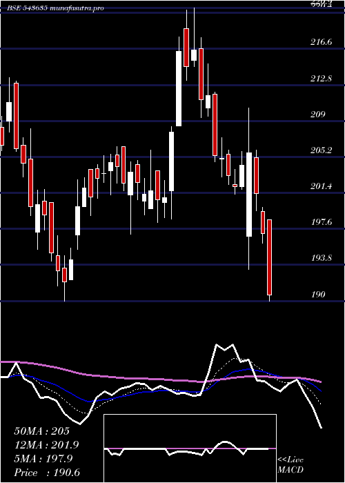  Daily chart Pplpharma