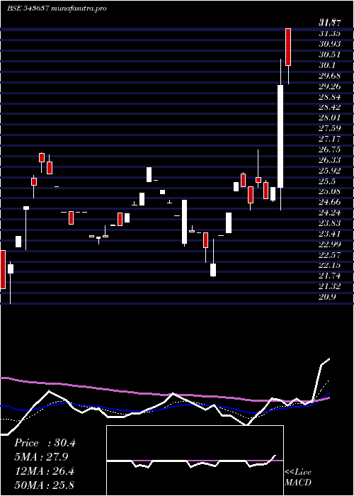Daily chart Pace
