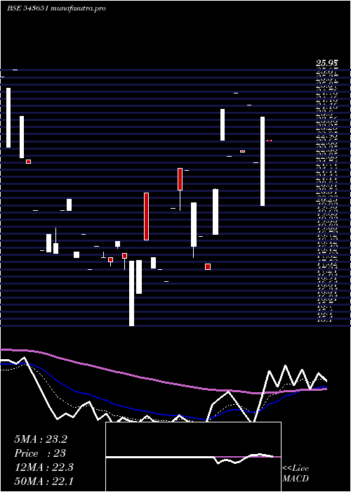 Daily chart Daps