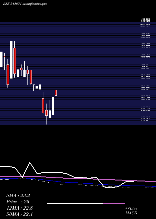 monthly chart Daps