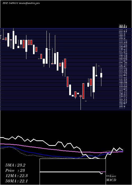 weekly chart Daps