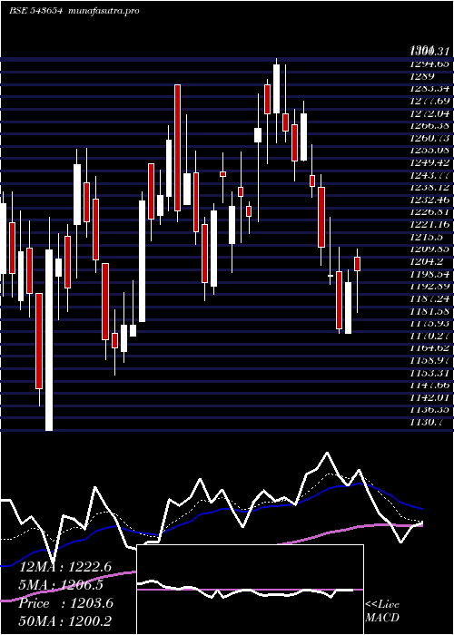 Daily chart Medanta