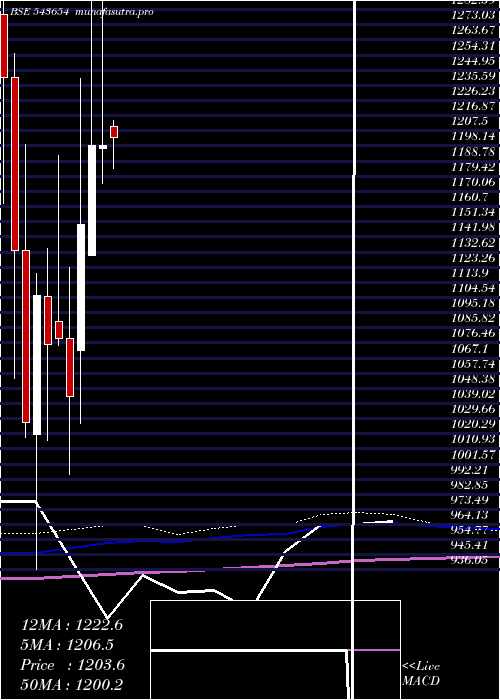 monthly chart Medanta