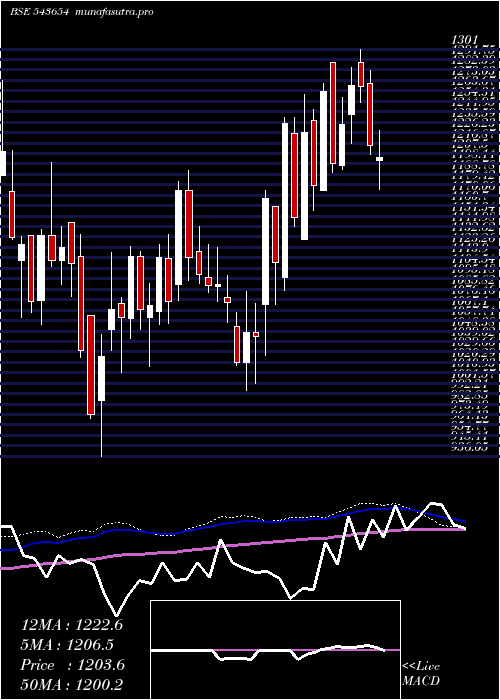 weekly chart Medanta