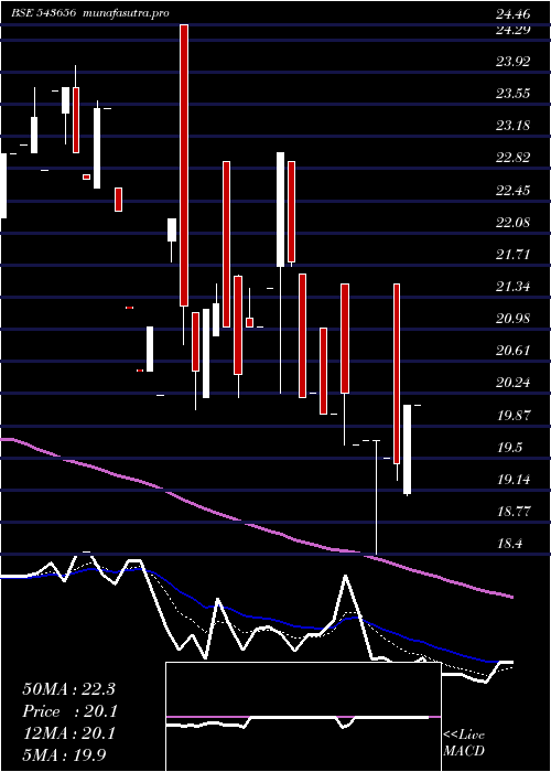 Daily chart Technopack