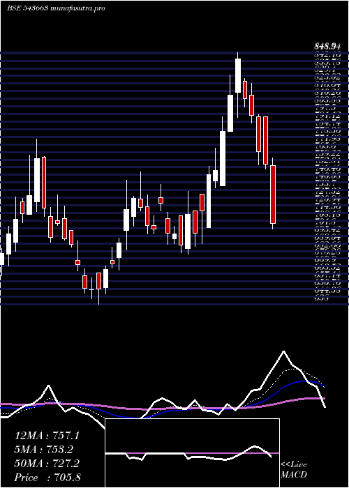  Daily chart Fivestar