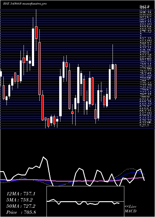  weekly chart Fivestar