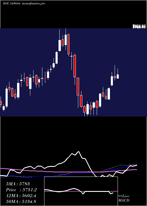  weekly chart Kaynes