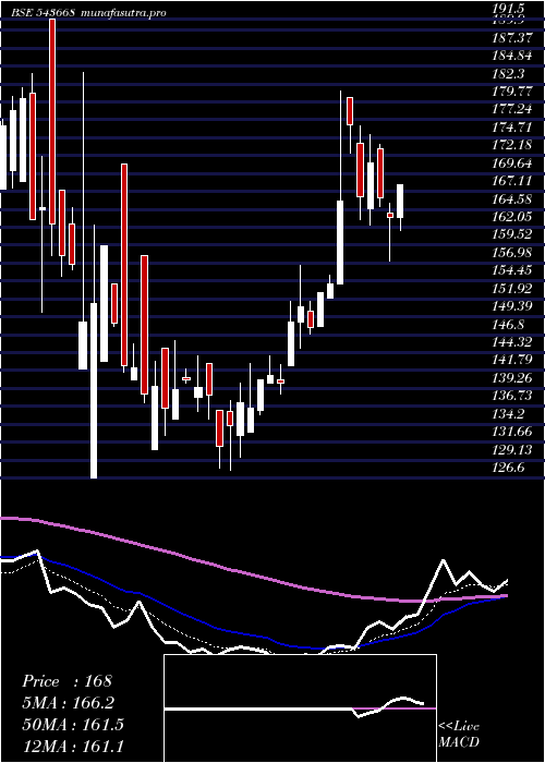 Daily chart Bbtcl