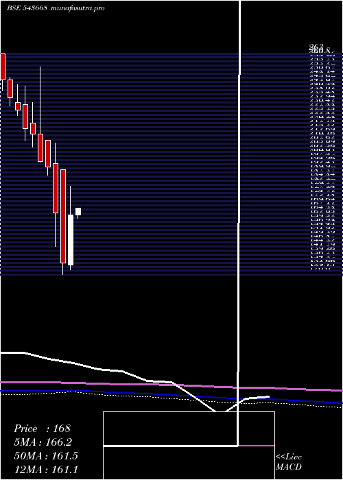 monthly chart Bbtcl