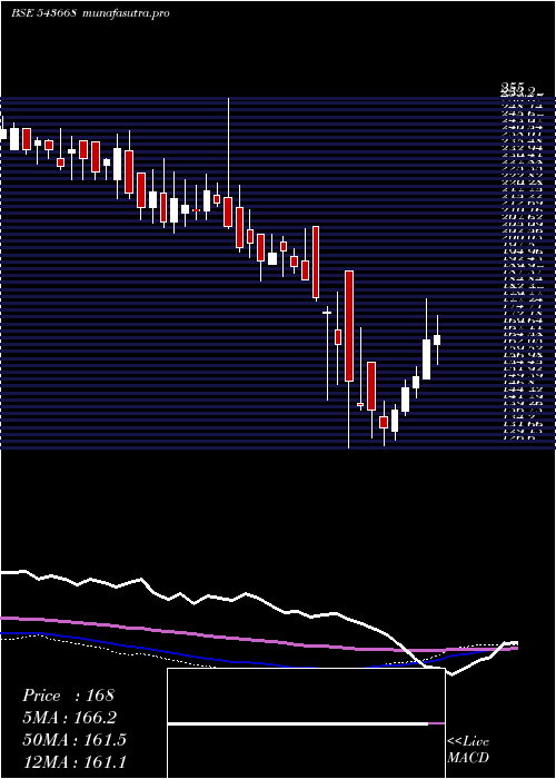 weekly chart Bbtcl