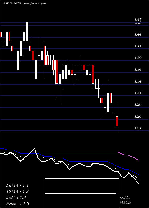  Daily chart Vinny