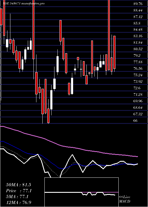  Daily chart Aaatech