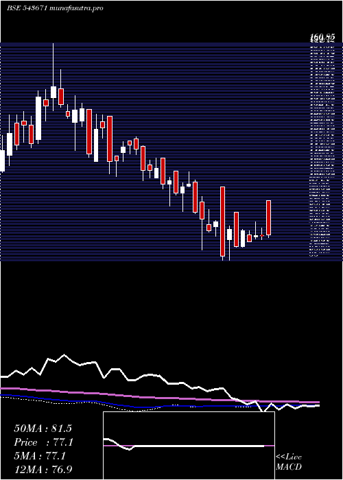  weekly chart Aaatech