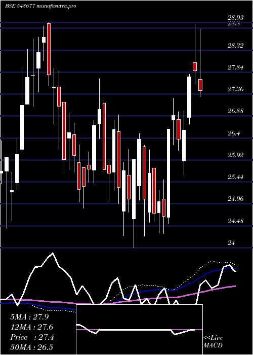  weekly chart Icicifin