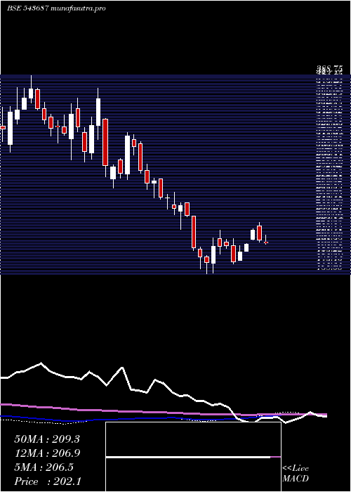  weekly chart Dharmaj