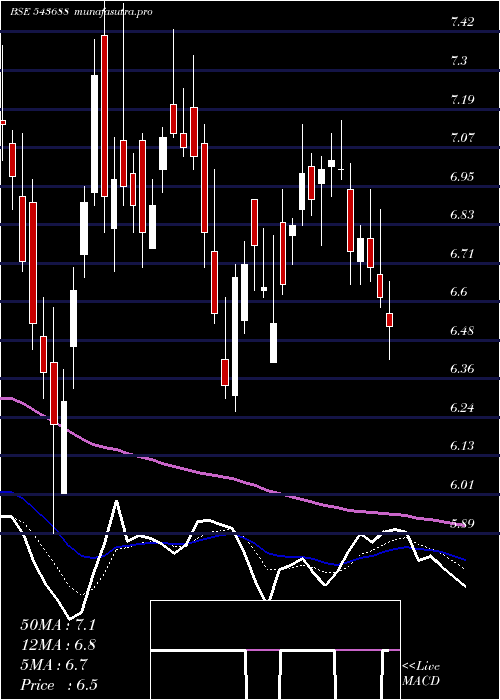 Daily chart Sarveshwar