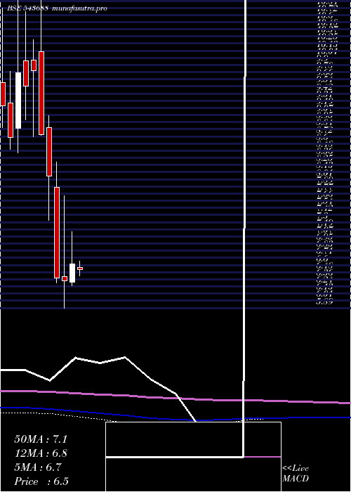 monthly chart Sarveshwar