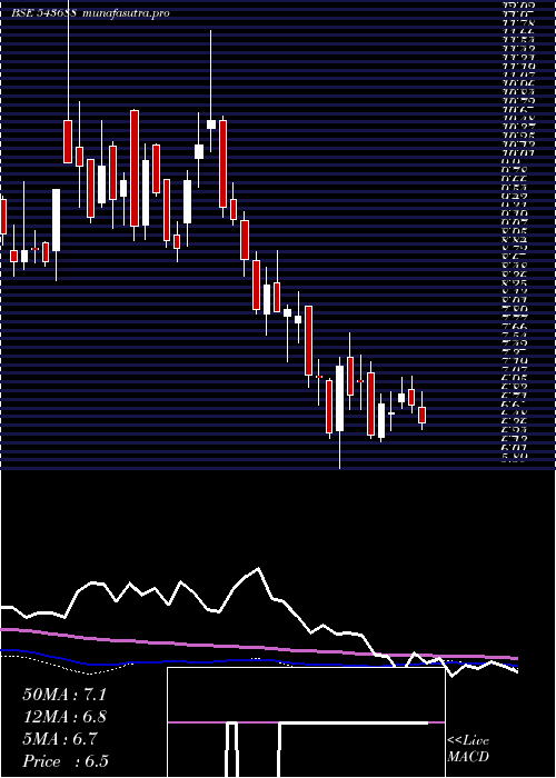 weekly chart Sarveshwar