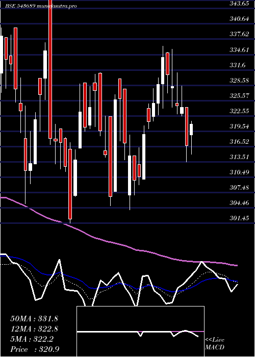 Daily chart Uniparts