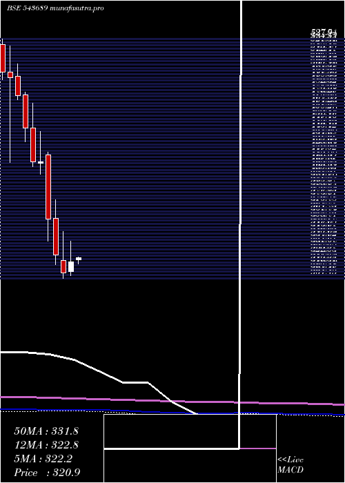 monthly chart Uniparts
