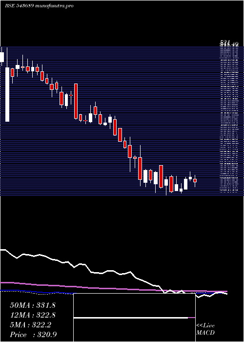 weekly chart Uniparts