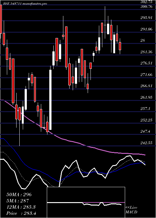 Daily chart Sula