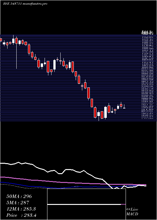 weekly chart Sula