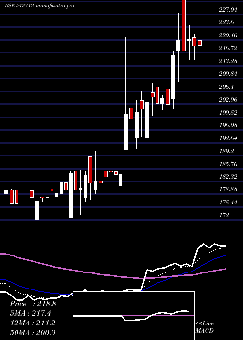 Daily chart Ahl