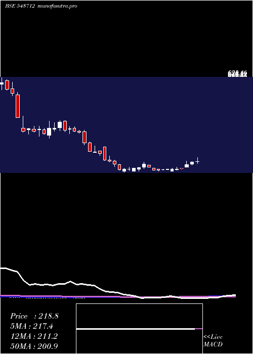 weekly chart Ahl