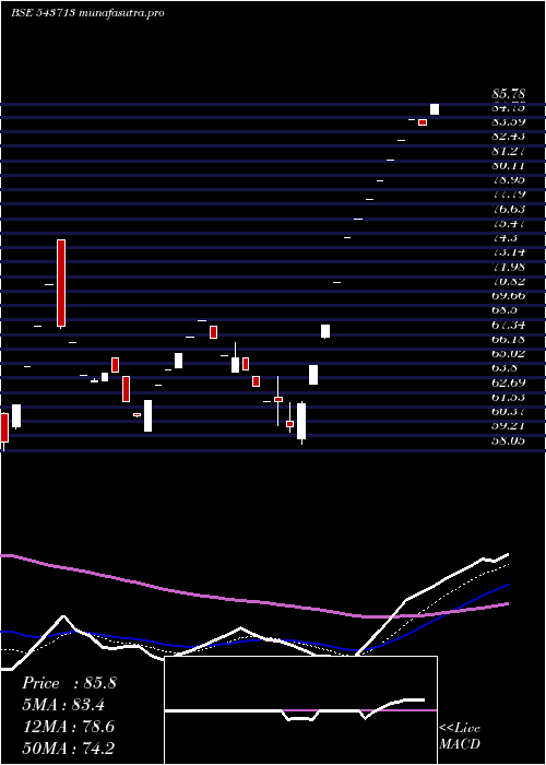 Daily chart Dronachrya